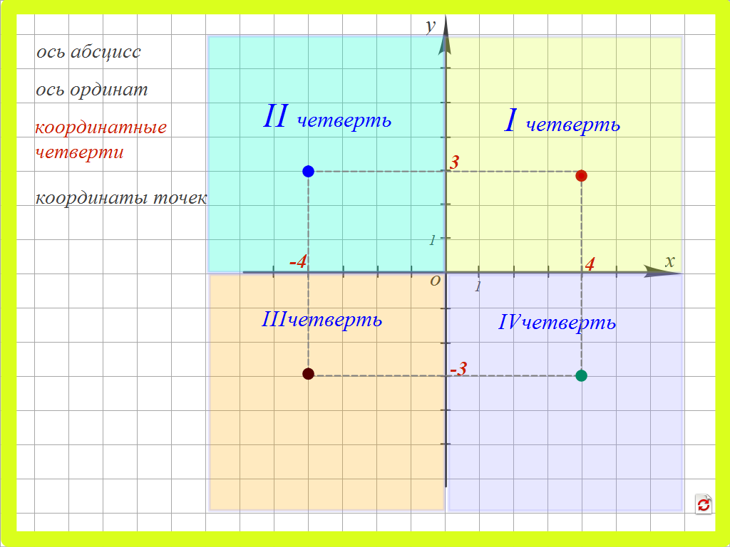Координатная плоскость.